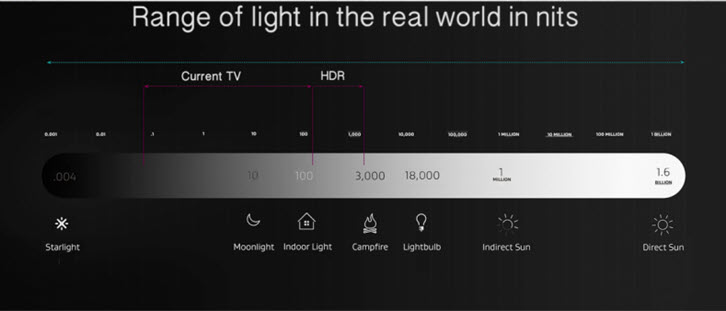 Light in Nits: High Dynamic Range