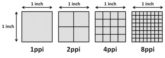 DPI and PPI